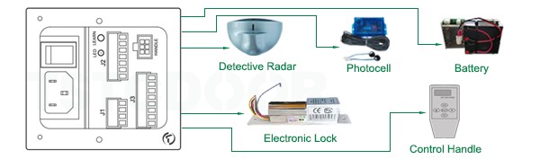 Wire Connection of Auto folding door-TAF100S
