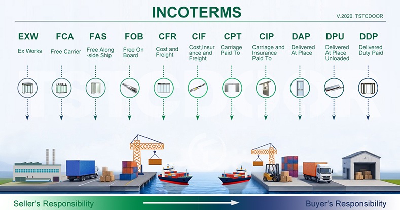 INCOTERMS 2020-Shipping Terms-TSTC Automatic Doors