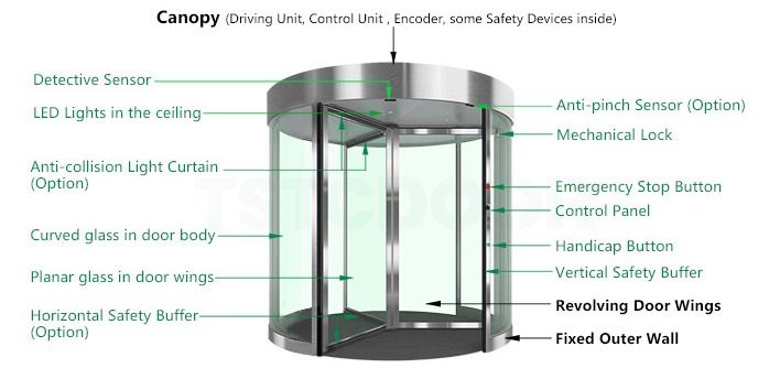 Composition of Revolving Door-TAR300-TSTC
