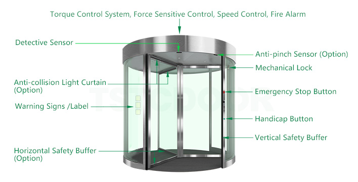 Safety Devices of Revolving Door-TAR300-TSTC